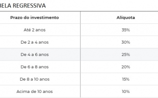 Tabela Regressiva do Imposto de Renda