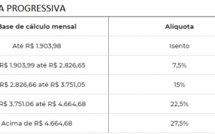 Tabela Progressiva do Imposto de Renda