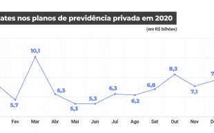 Resgates da Previdncia Privada, de acordo com Fenaprevi